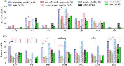 Molecular epidemiology and carbapenem resistance mechanisms of Pseudomonas aeruginosa isolated from a hospital in Fujian, China